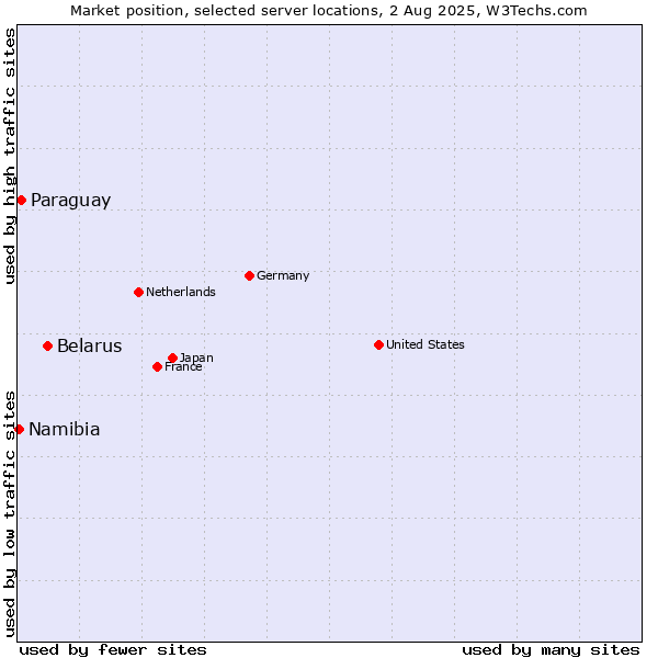 Market position of Belarus vs. Paraguay vs. Namibia