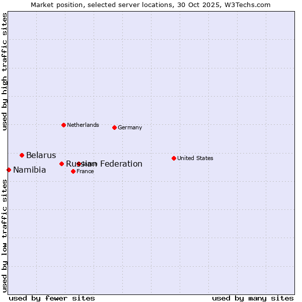 Market position of Russian Federation vs. Belarus vs. Namibia