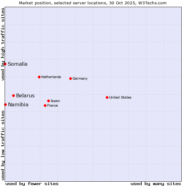 Market position of Belarus vs. Namibia vs. Somalia