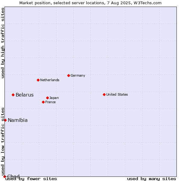 Market position of Belarus vs. Namibia vs. Chad
