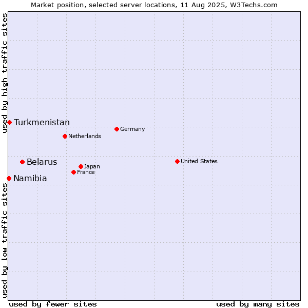 Market position of Belarus vs. Turkmenistan vs. Namibia