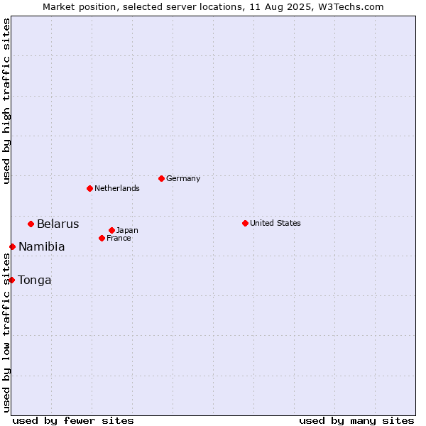 Market position of Belarus vs. Namibia vs. Tonga