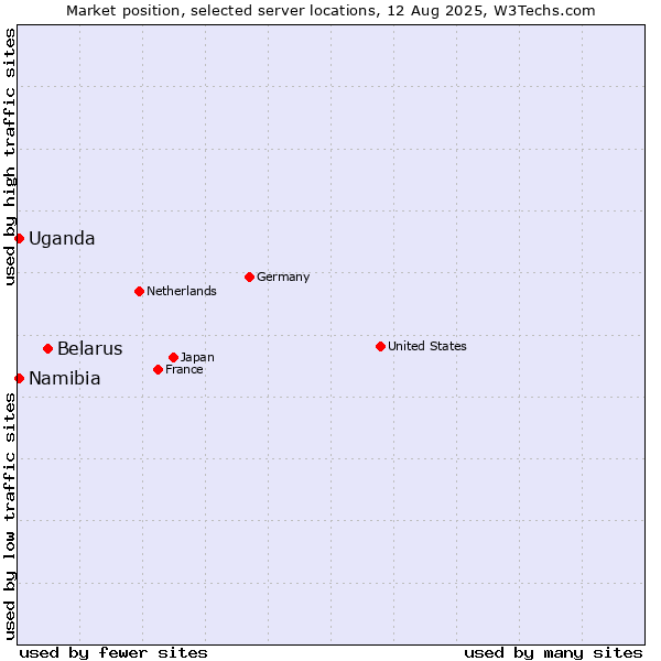 Market position of Belarus vs. Uganda vs. Namibia
