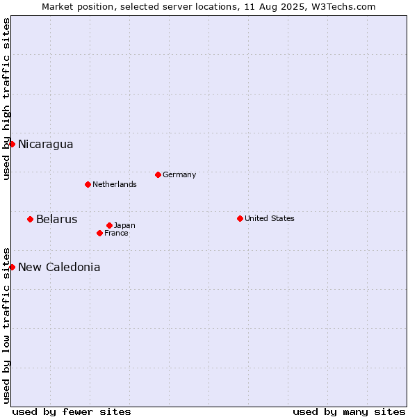 Market position of Belarus vs. New Caledonia vs. Nicaragua