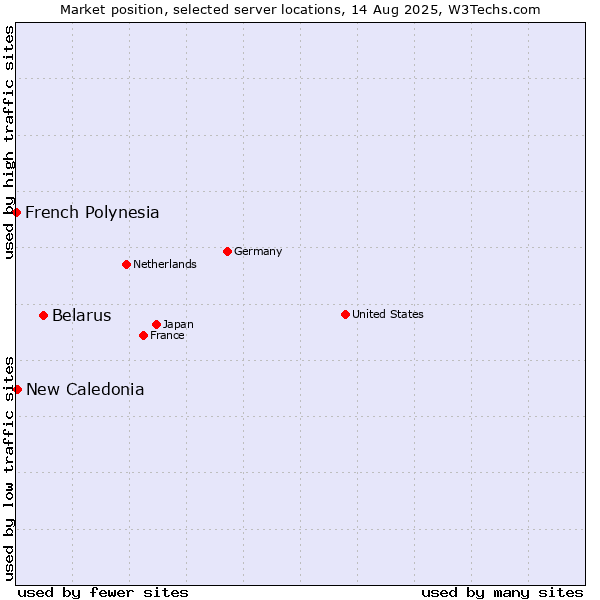 Market position of Belarus vs. New Caledonia vs. French Polynesia