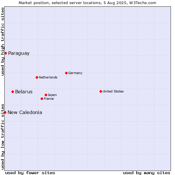 Market position of Belarus vs. Paraguay vs. New Caledonia