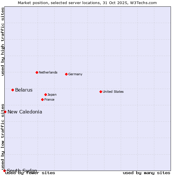 Market position of Belarus vs. New Caledonia vs. South Sudan