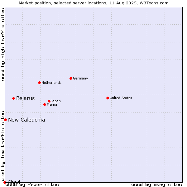 Market position of Belarus vs. New Caledonia vs. Chad