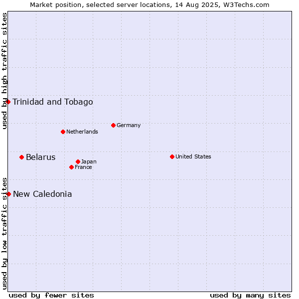 Market position of Belarus vs. New Caledonia vs. Trinidad and Tobago