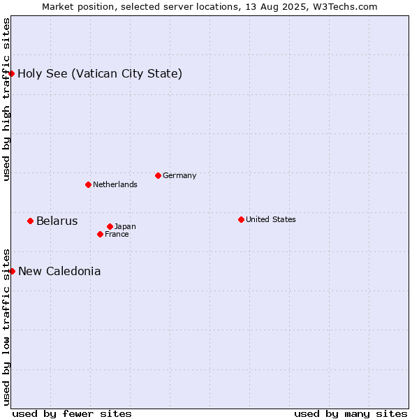 Market position of Belarus vs. New Caledonia vs. Holy See (Vatican City State)