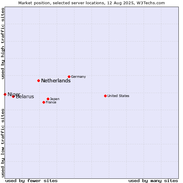 Market position of Netherlands vs. Belarus vs. Niger