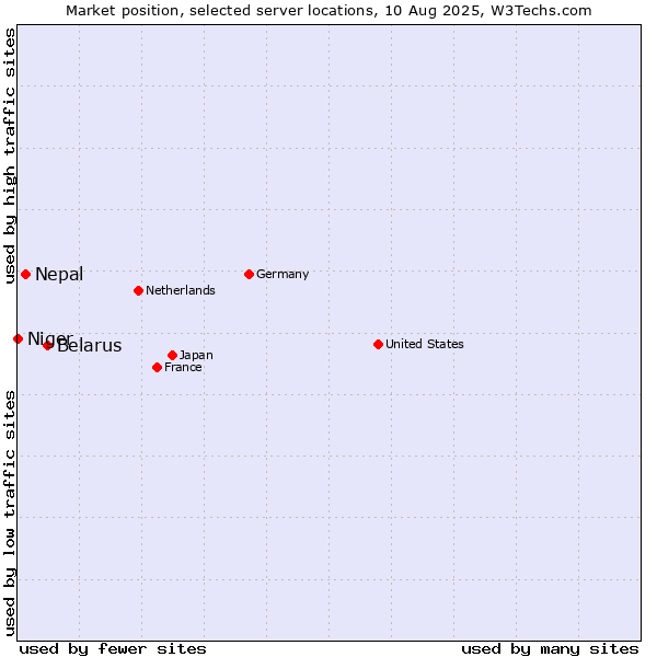 Market position of Belarus vs. Nepal vs. Niger