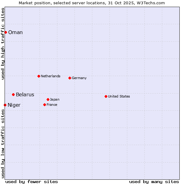 Market position of Belarus vs. Oman vs. Niger