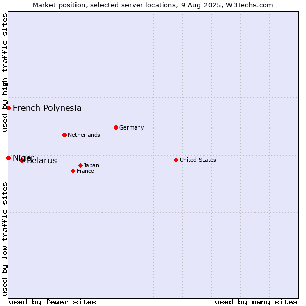 Market position of Belarus vs. French Polynesia vs. Niger