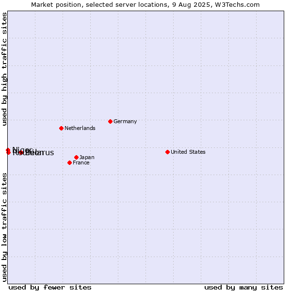 Market position of Belarus vs. Reunion vs. Niger