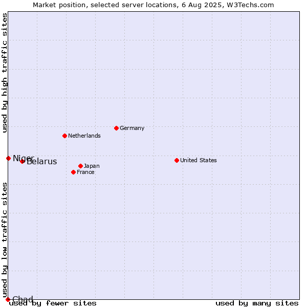 Market position of Belarus vs. Niger vs. Chad