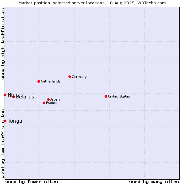 Market position of Belarus vs. Niger vs. Tonga
