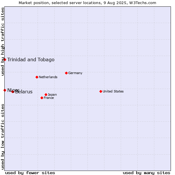 Market position of Belarus vs. Trinidad and Tobago vs. Niger