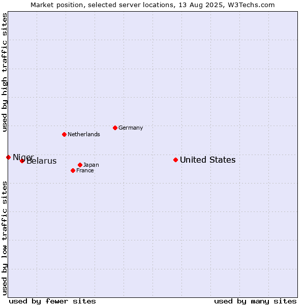 Market position of United States vs. Belarus vs. Niger