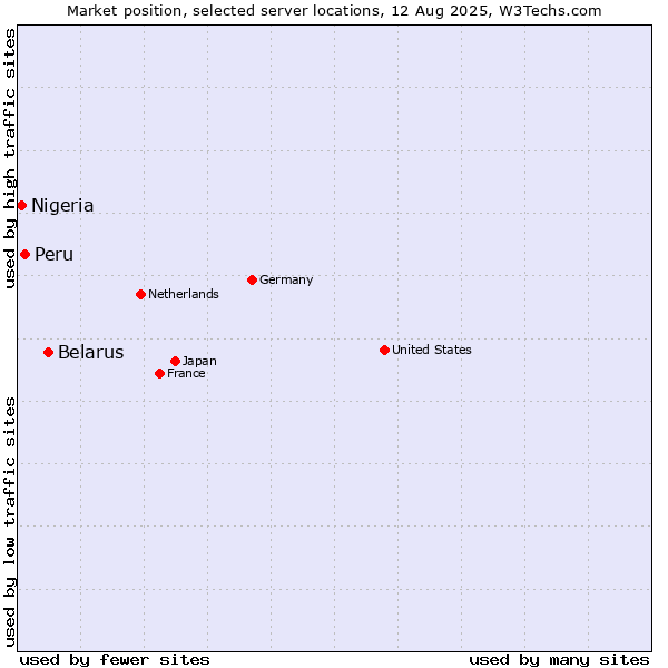 Market position of Belarus vs. Peru vs. Nigeria