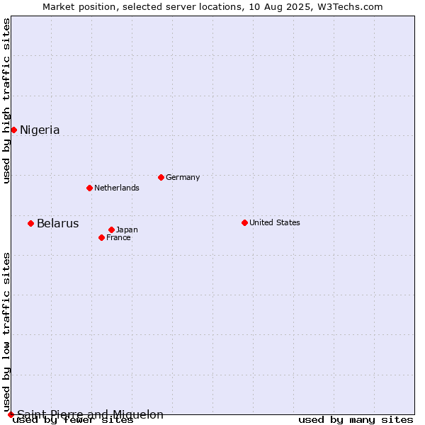 Market position of Belarus vs. Nigeria vs. Saint Pierre and Miquelon