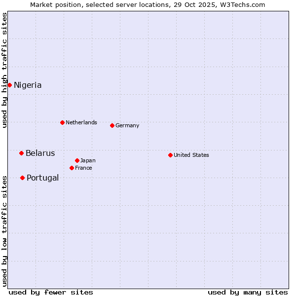 Market position of Portugal vs. Belarus vs. Nigeria