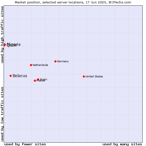 Market position of Belarus vs. Nigeria vs. Qatar
