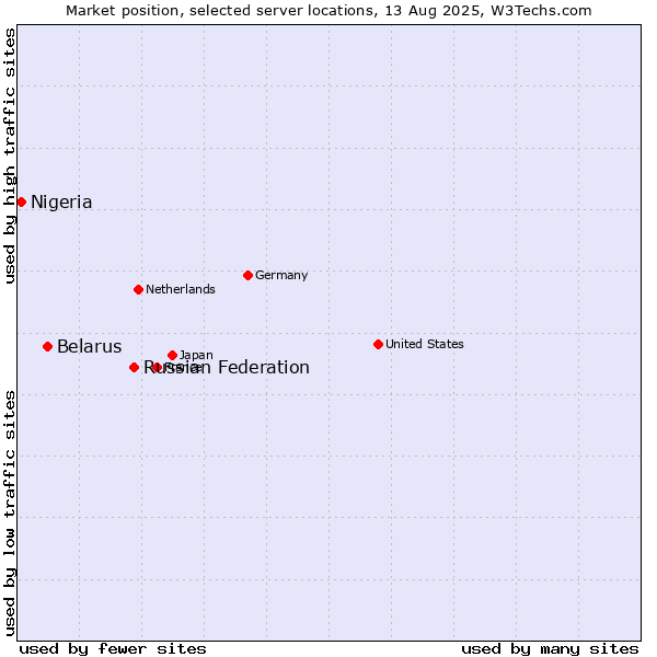 Market position of Russian Federation vs. Belarus vs. Nigeria