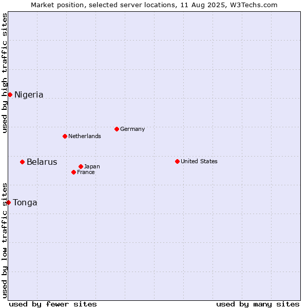 Market position of Belarus vs. Nigeria vs. Tonga