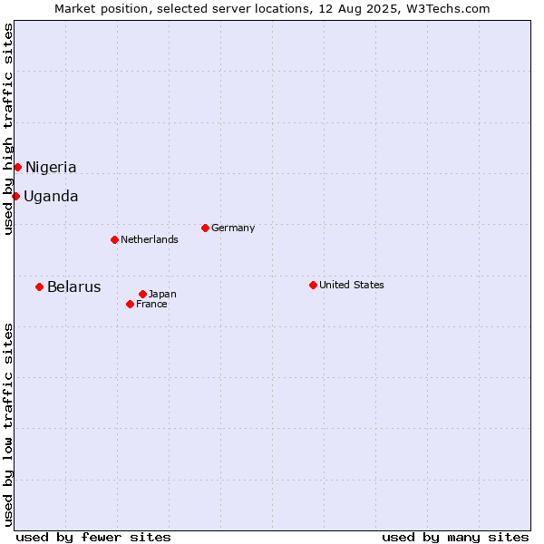 Market position of Belarus vs. Nigeria vs. Uganda