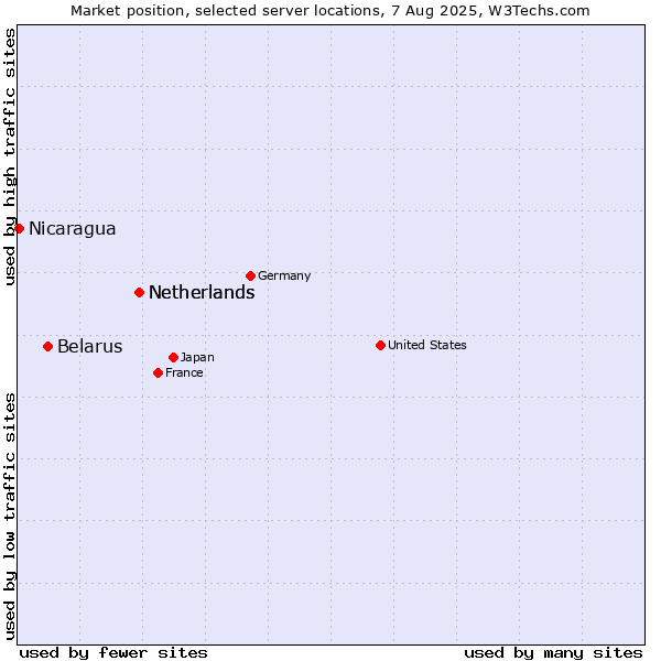 Market position of Netherlands vs. Belarus vs. Nicaragua