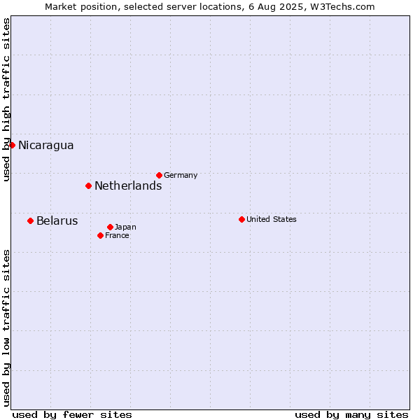 Market position of Netherlands and territories vs. Belarus vs. Nicaragua