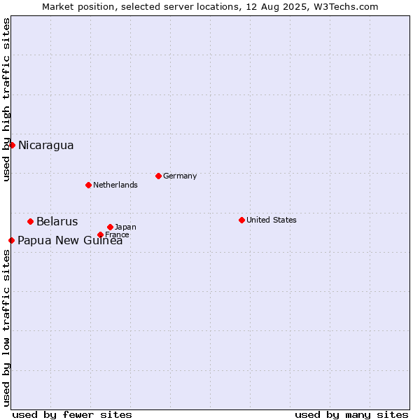 Market position of Belarus vs. Nicaragua vs. Papua New Guinea