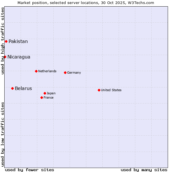 Market position of Belarus vs. Pakistan vs. Nicaragua