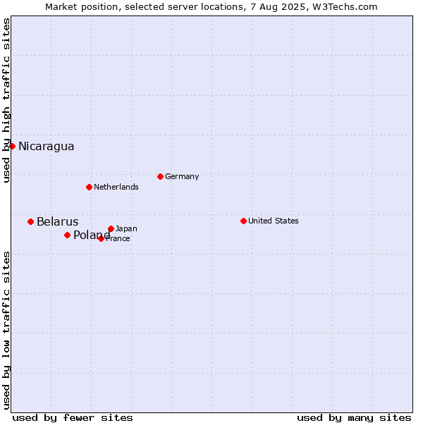 Market position of Poland vs. Belarus vs. Nicaragua