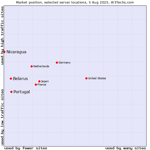 Market position of Portugal vs. Belarus vs. Nicaragua