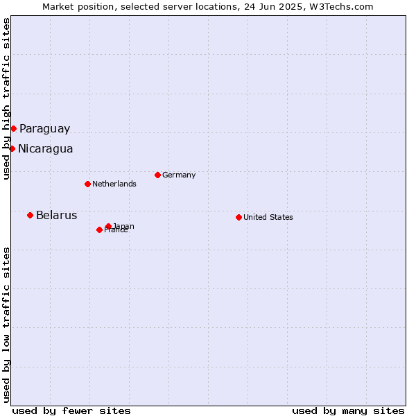 Market position of Belarus vs. Paraguay vs. Nicaragua