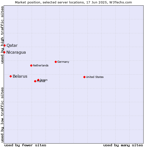 Market position of Belarus vs. Qatar vs. Nicaragua