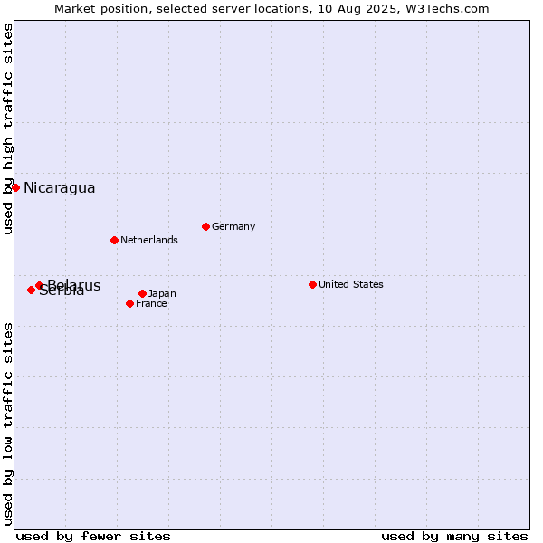 Market position of Belarus vs. Serbia vs. Nicaragua
