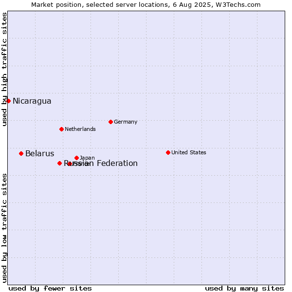 Market position of Russian Federation vs. Belarus vs. Nicaragua