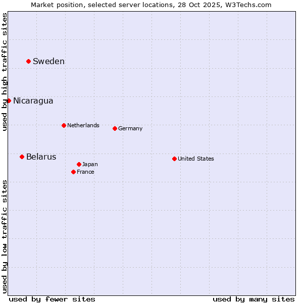 Market position of Sweden vs. Belarus vs. Nicaragua