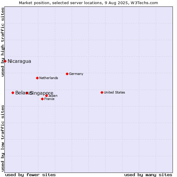 Market position of Singapore vs. Belarus vs. Nicaragua