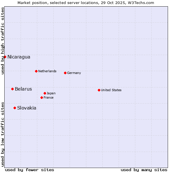 Market position of Slovakia vs. Belarus vs. Nicaragua