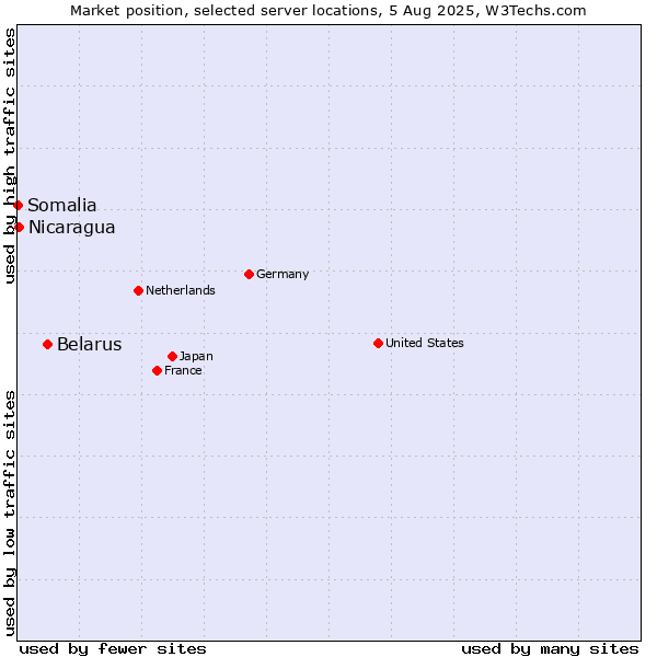 Market position of Belarus vs. Nicaragua vs. Somalia