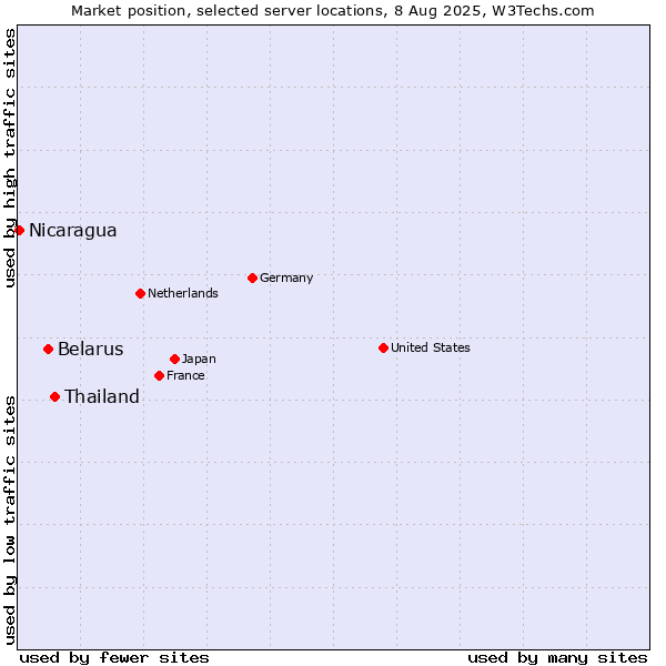 Market position of Thailand vs. Belarus vs. Nicaragua