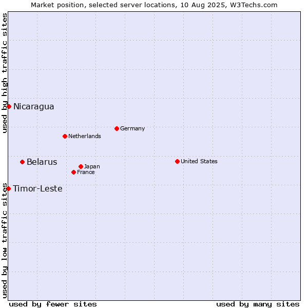 Market position of Belarus vs. Nicaragua vs. Timor-Leste