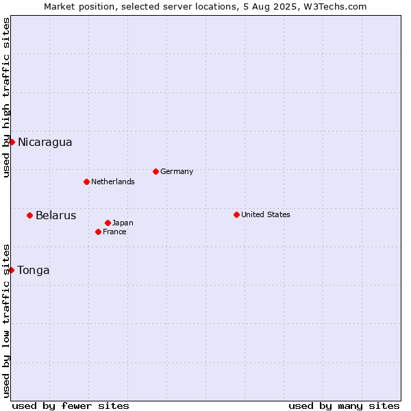 Market position of Belarus vs. Nicaragua vs. Tonga