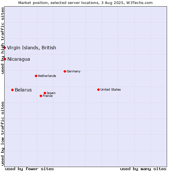 Market position of Belarus vs. Virgin Islands, British vs. Nicaragua