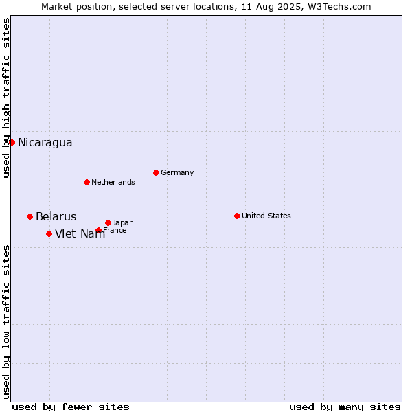 Market position of Viet Nam vs. Belarus vs. Nicaragua