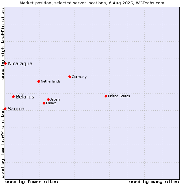 Market position of Belarus vs. Nicaragua vs. Samoa